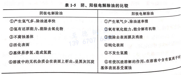 表 1-5 陰、陽極電解除油的比較.jpg