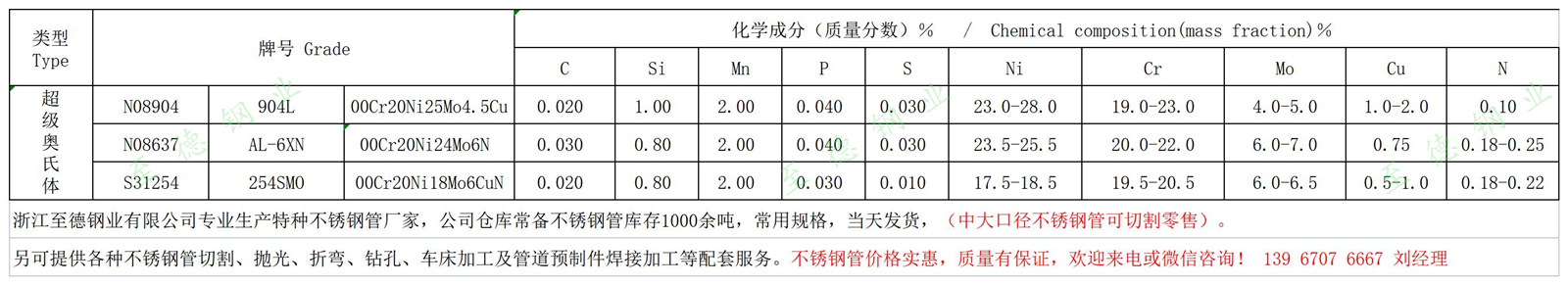 AL-6XN、254SMO、904L不銹鋼化學(xué)成分.jpg