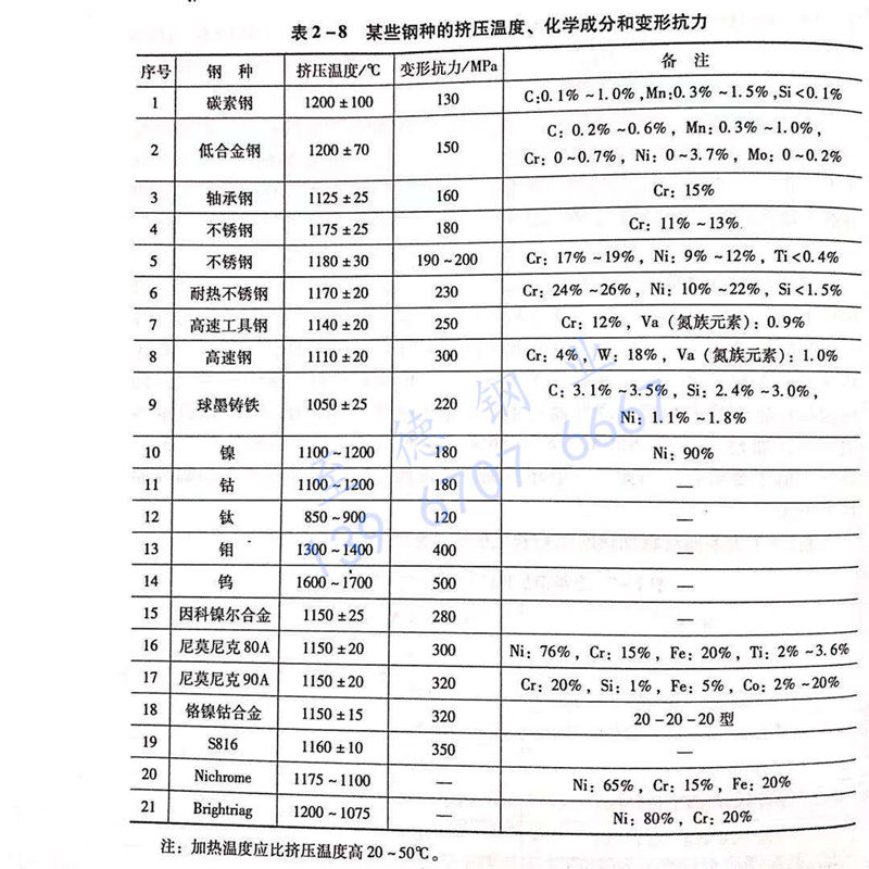 表 2-8 某些鋼種的擠壓溫度、化學(xué)成分和變形抗力.jpg