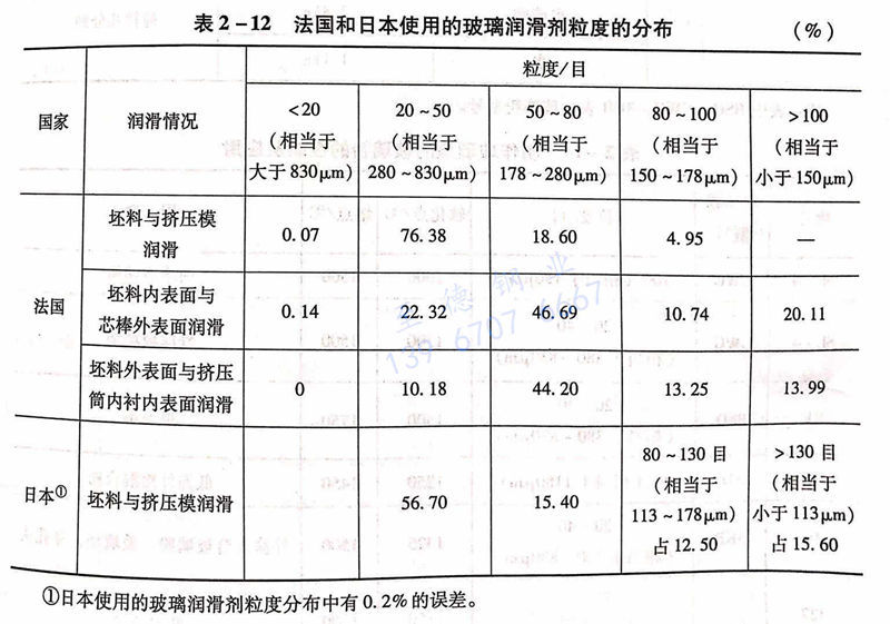 表 2-12 法國和日本使用的玻璃潤滑劑粒度的分布.jpg