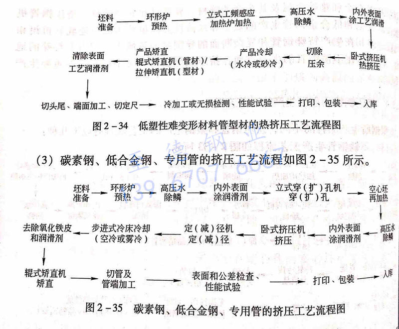 圖 2-35 碳素鋼、低合金鋼、專用管的擠壓工藝流程圖.jpg